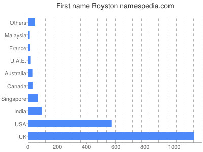Given name Royston