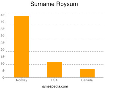 Surname Roysum