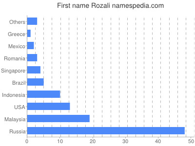 Given name Rozali