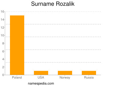Surname Rozalik