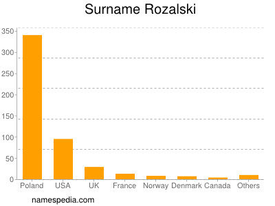 Surname Rozalski