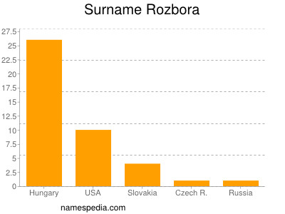 Surname Rozbora