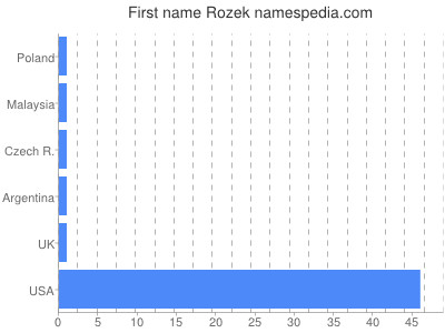Given name Rozek