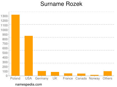 Surname Rozek