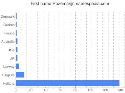 Given name Rozemarijn