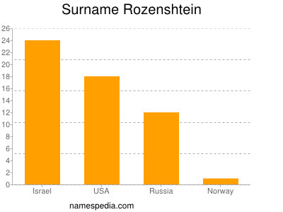 Surname Rozenshtein
