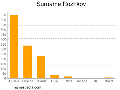 Surname Rozhkov