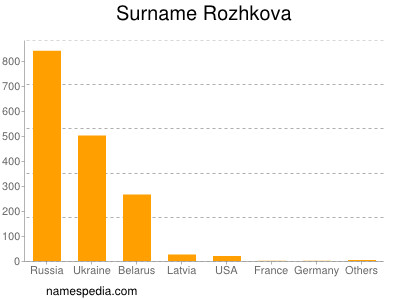 Surname Rozhkova
