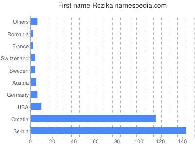 Given name Rozika