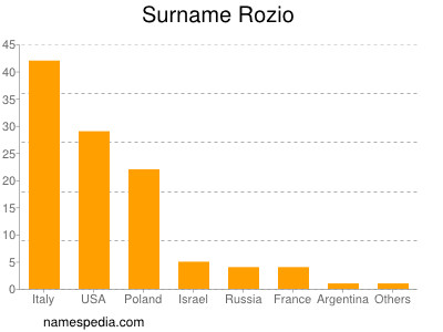 Surname Rozio