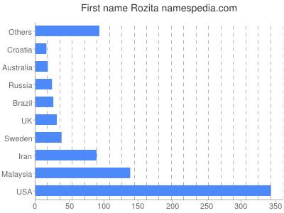 Given name Rozita
