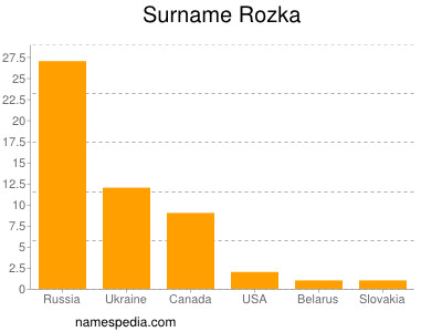Surname Rozka
