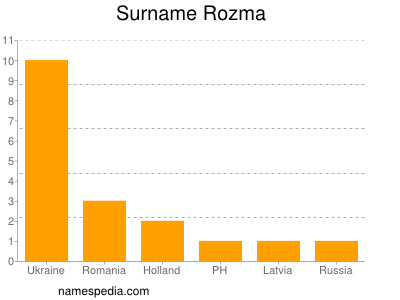 Surname Rozma