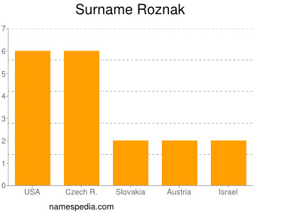 Surname Roznak
