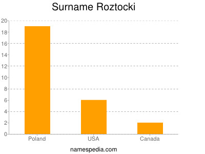 Surname Roztocki