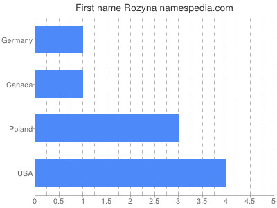Given name Rozyna