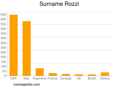 Surname Rozzi