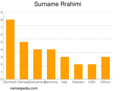 Surname Rrahimi