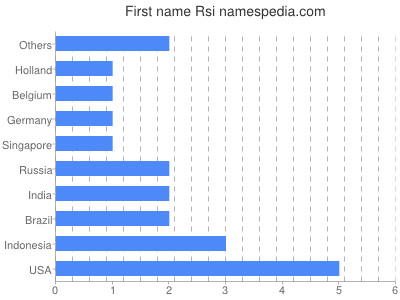 Given name Rsi