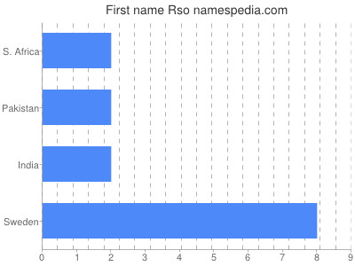 Given name Rso