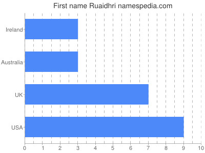 Given name Ruaidhri