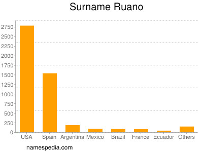 Surname Ruano