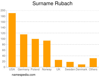 Surname Rubach