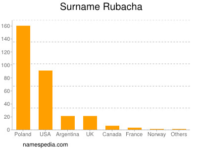 Surname Rubacha