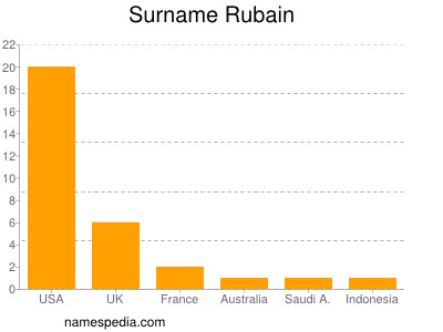 Surname Rubain