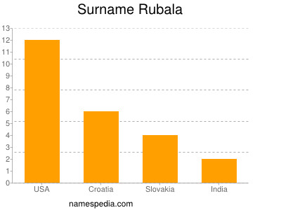 Surname Rubala
