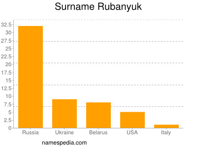 Surname Rubanyuk