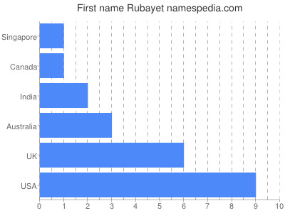 Given name Rubayet