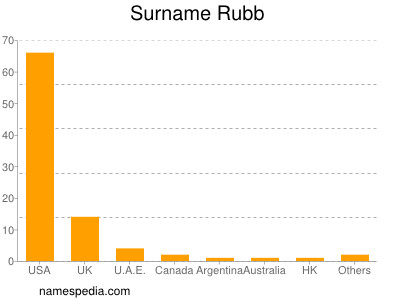 Surname Rubb