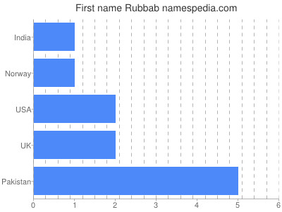 Given name Rubbab