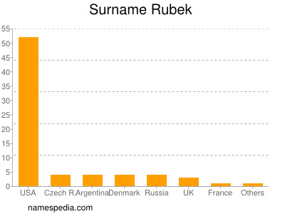 Surname Rubek