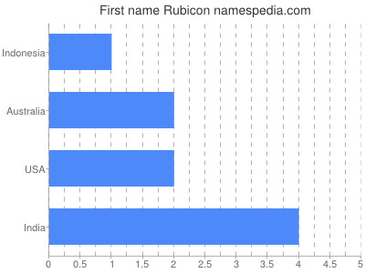 Given name Rubicon