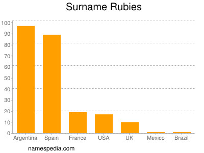 Surname Rubies