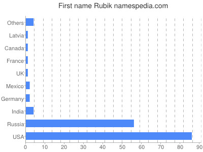 Given name Rubik