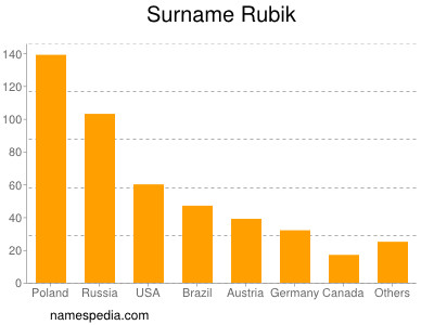 Surname Rubik