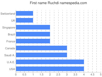 Given name Ruchdi