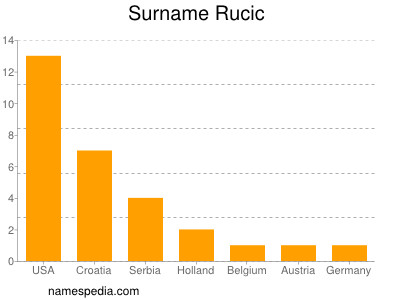Surname Rucic
