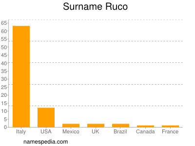 Surname Ruco
