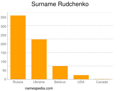 Surname Rudchenko