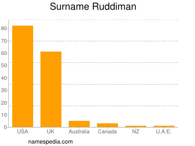Surname Ruddiman