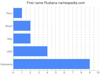 Given name Rudiana
