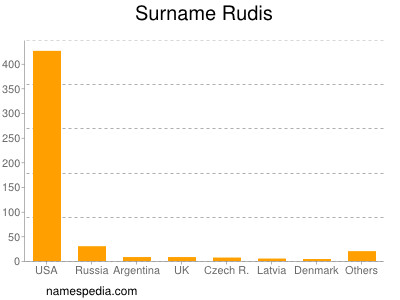 Surname Rudis