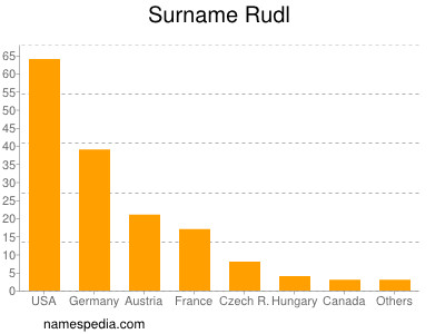 Surname Rudl