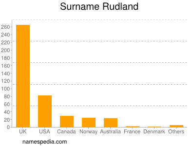 Surname Rudland