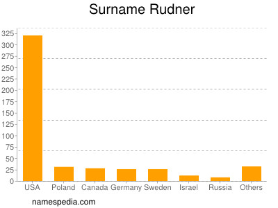 Surname Rudner