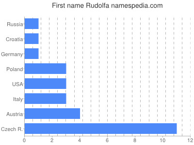 Given name Rudolfa